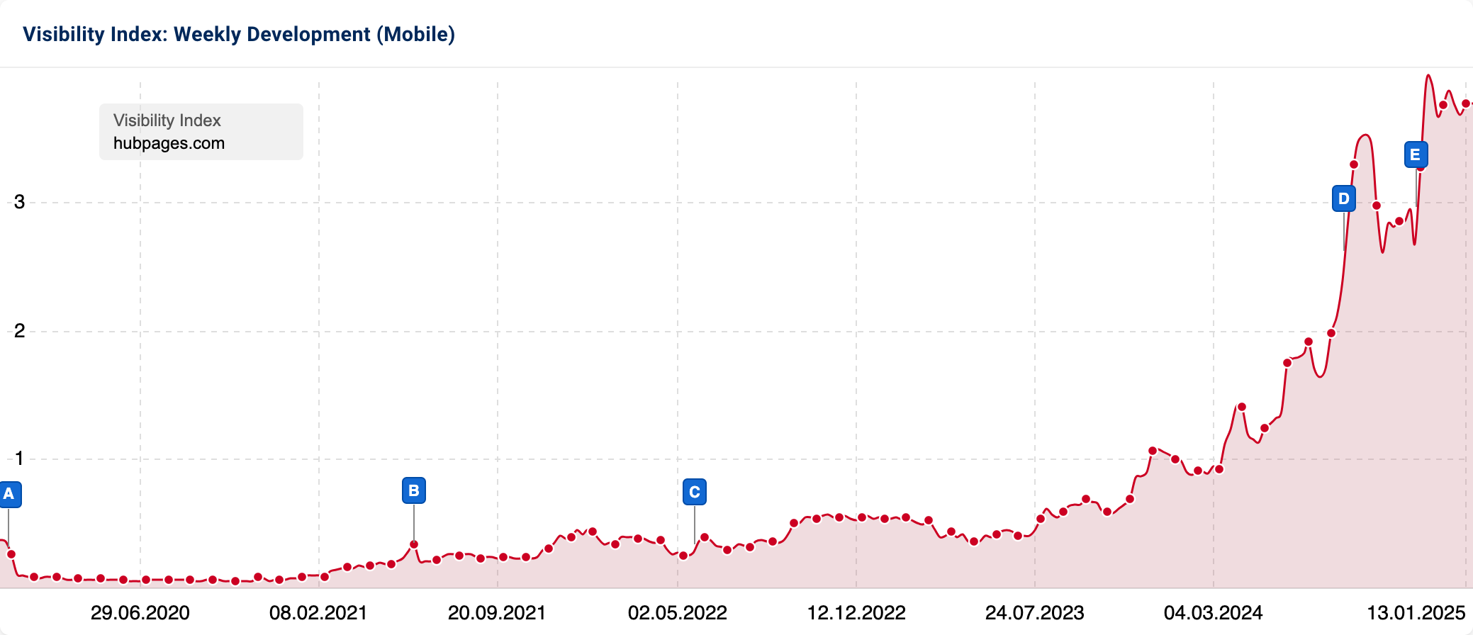 Graph displaying a strong increase in visibility for "hubpages.com".