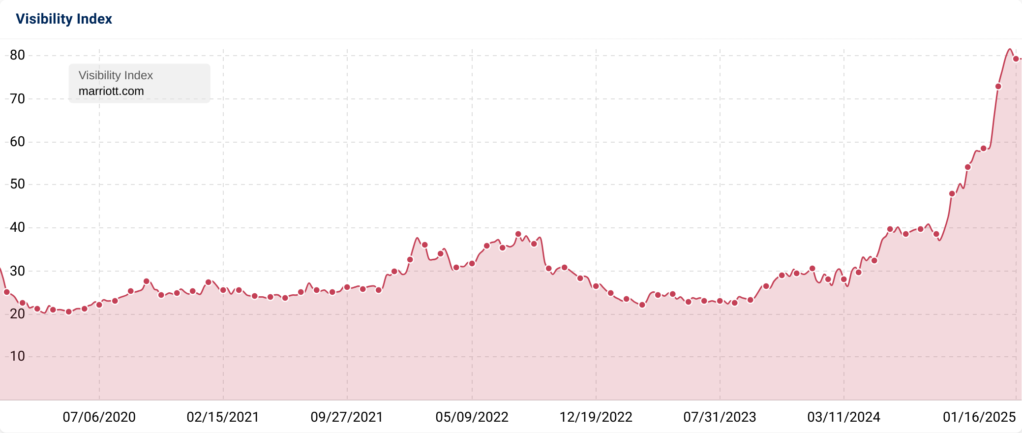 Graph showing the Visibility Index of "marriott.com", indicating a significant growth since end of 2024.