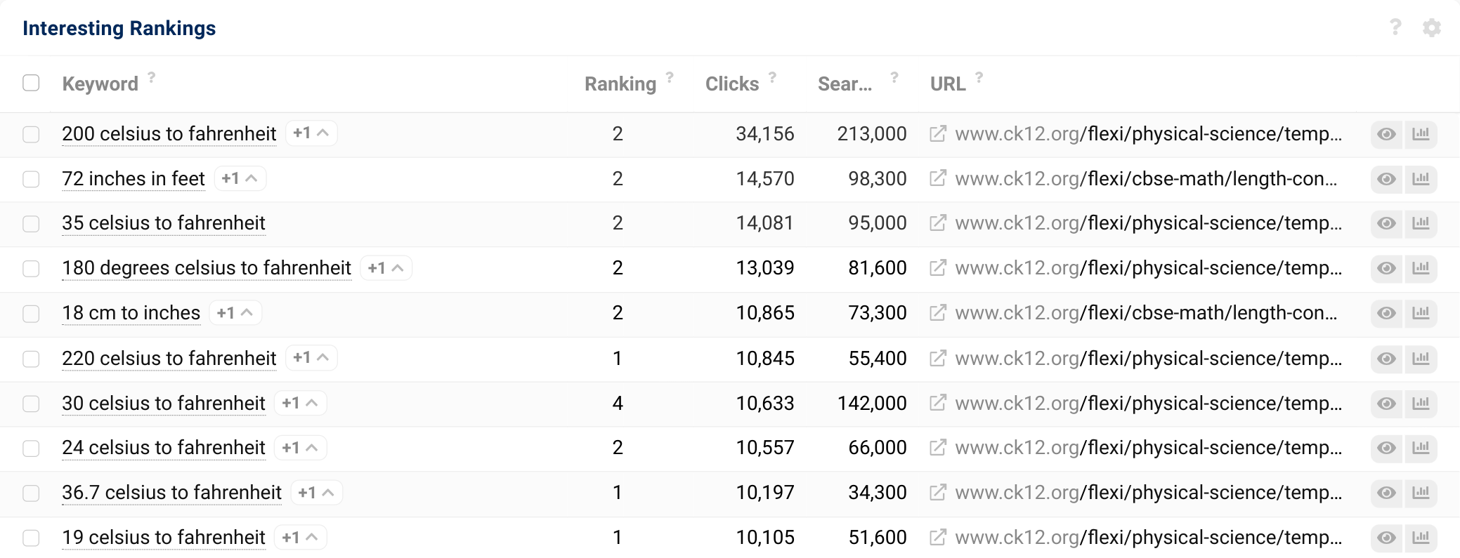 Keyword ranking table of "ck12.org".