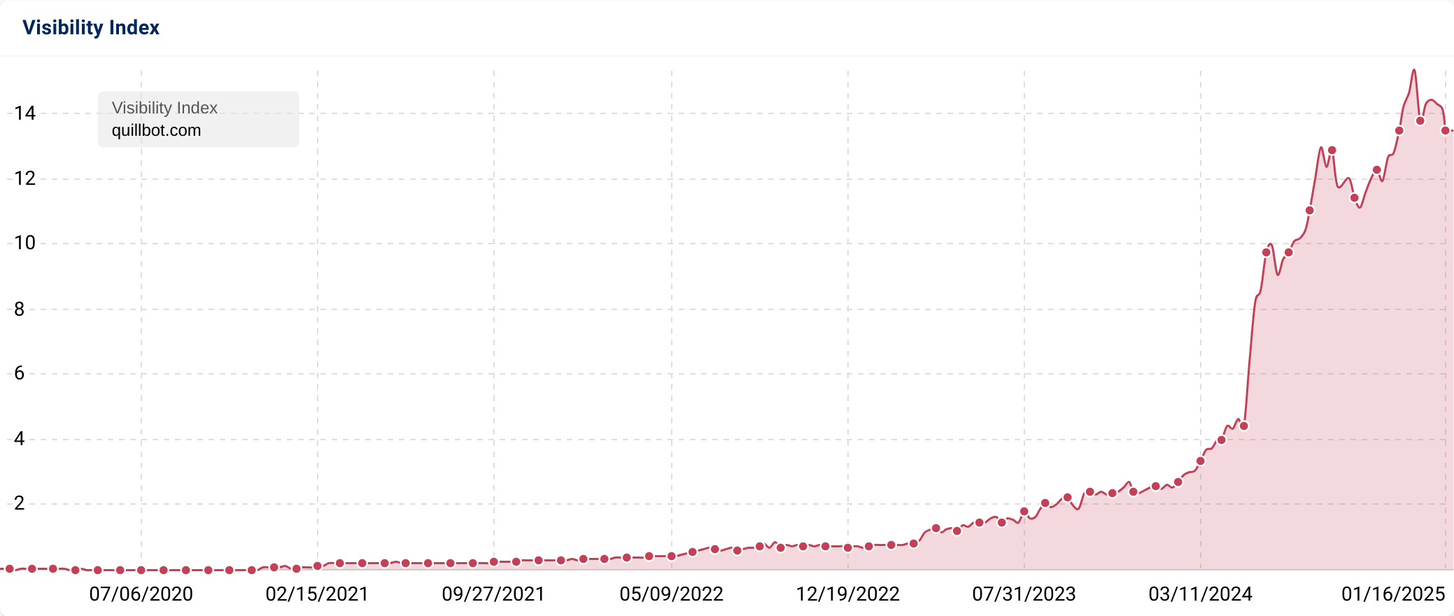 Visibility Index of "quillbot.com" showing very little, then a large spike in visibility at the end of 2024.