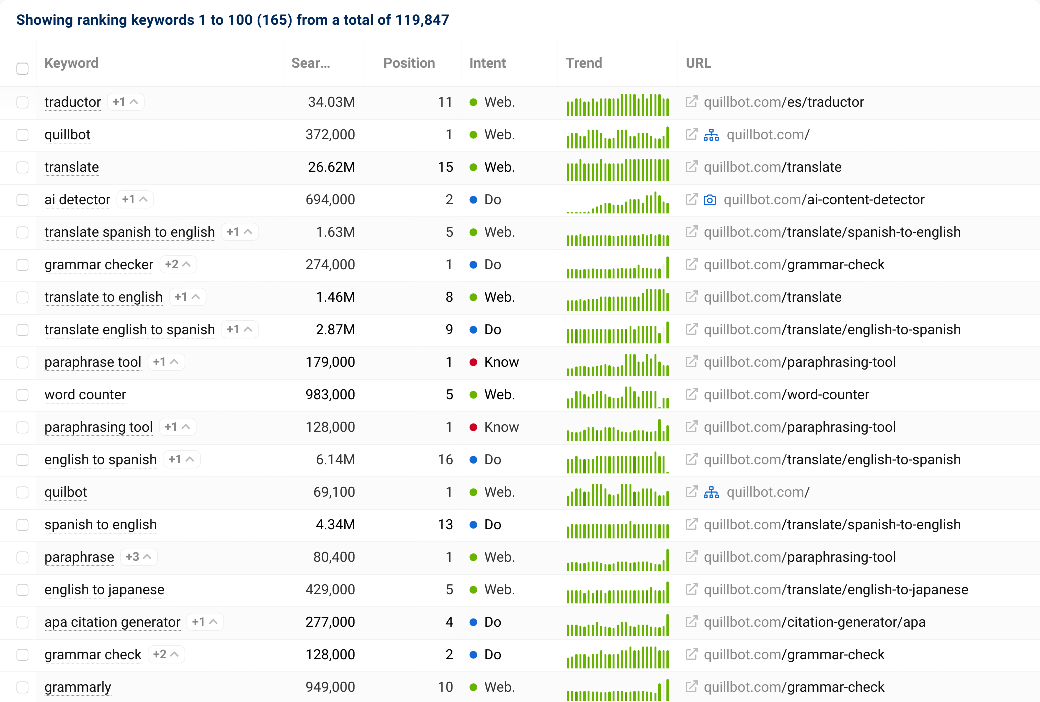 Keyword ranking table of "quillbot.com".