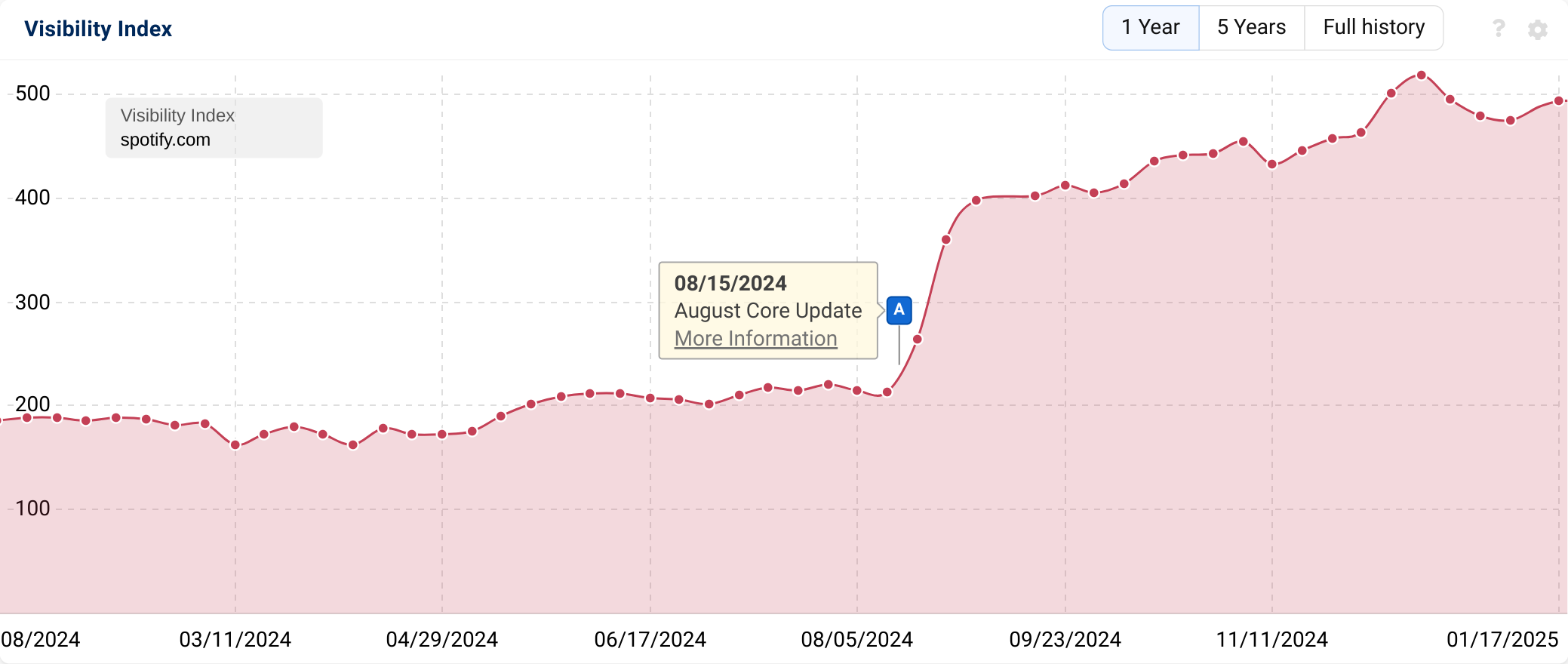 Visibility Index of "spotify.com" showing a large increase of visibility mid-end 2024.