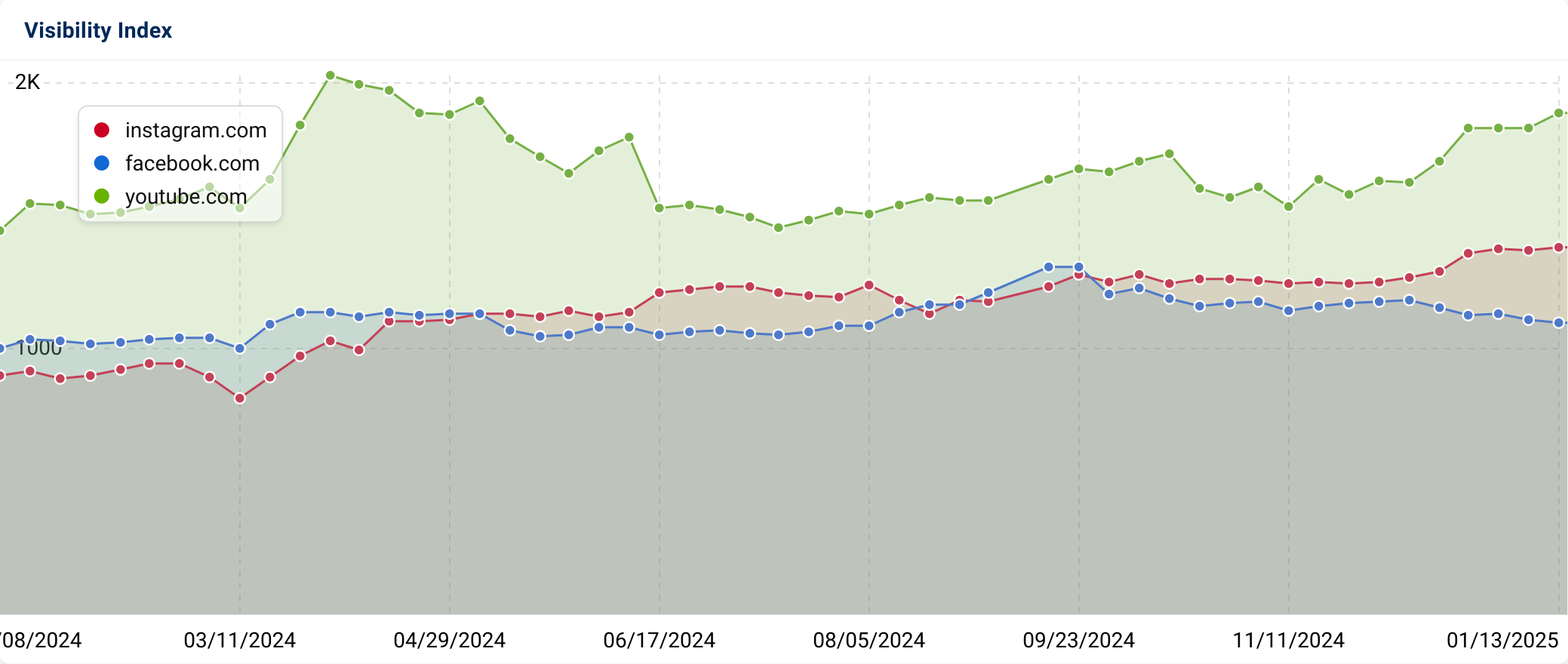 Comparison of Visibility Indices of "instagram.com", "facebook.com" and "youtube.com".