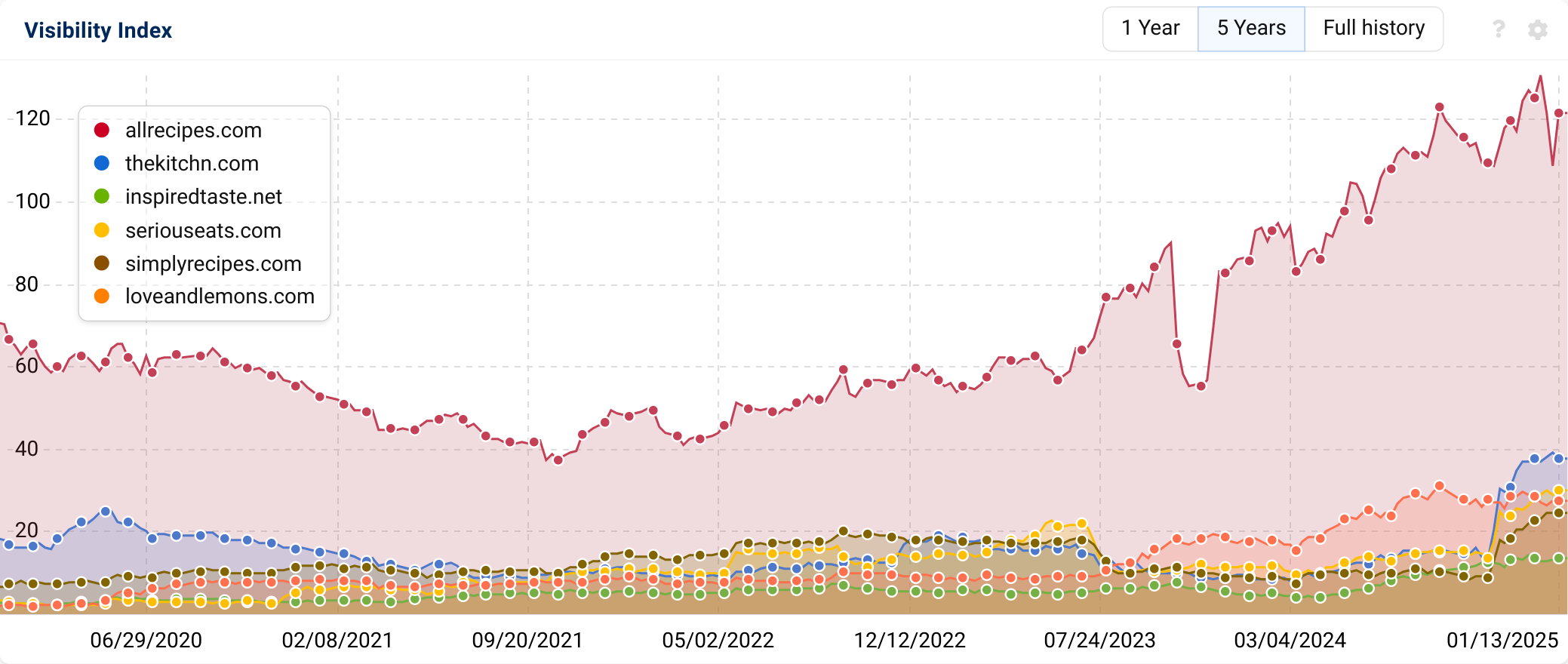 Comparison of Visibility Indices of "allrecipes.com", "thekitchn.com", "inspiredtaste.net", "seriouseats.com", "simplyrecipes.com" and "loveandlemons.com".