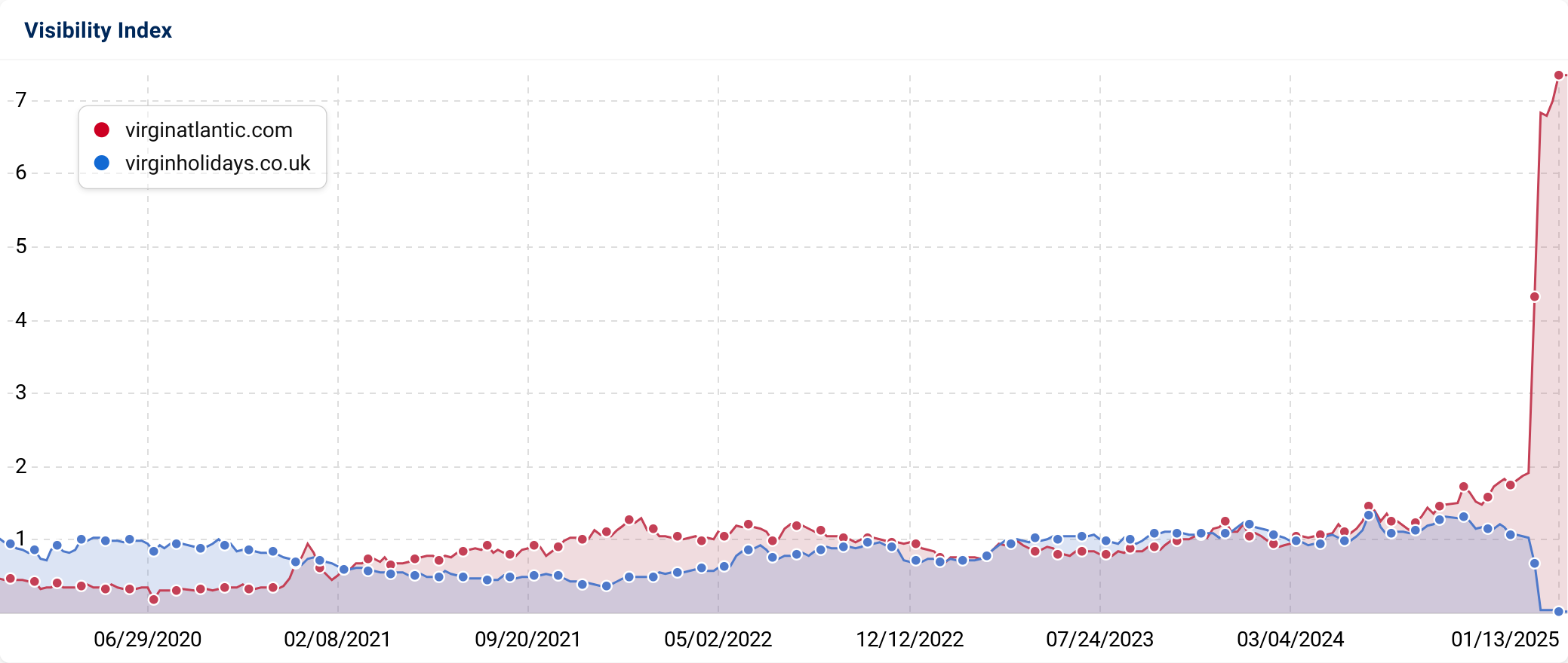 Comparison of the Visibility Indices of "virginatlantic.com" and "virginholidays.co.uk".