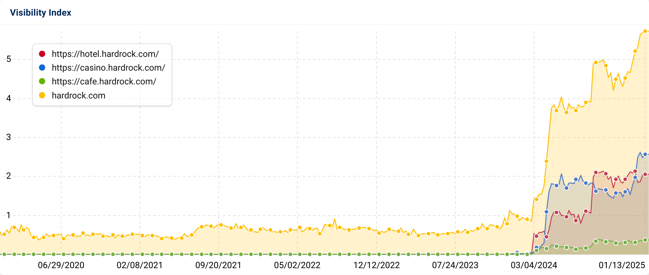 Comparison of Visibility Indices of "hotel.hardrock.com", "casino.hardrock.com", "cafe.hardrock.com" and "hardrock.com".