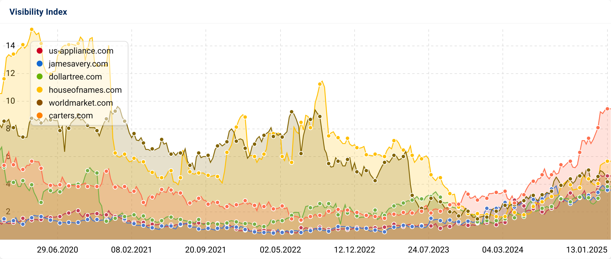 Comparison of the Visibility Indices of "us-appliances.com", "jamesavery.com", "dollartree.com", "houseofnames.com", "worldmarket.com" and "carters.com".