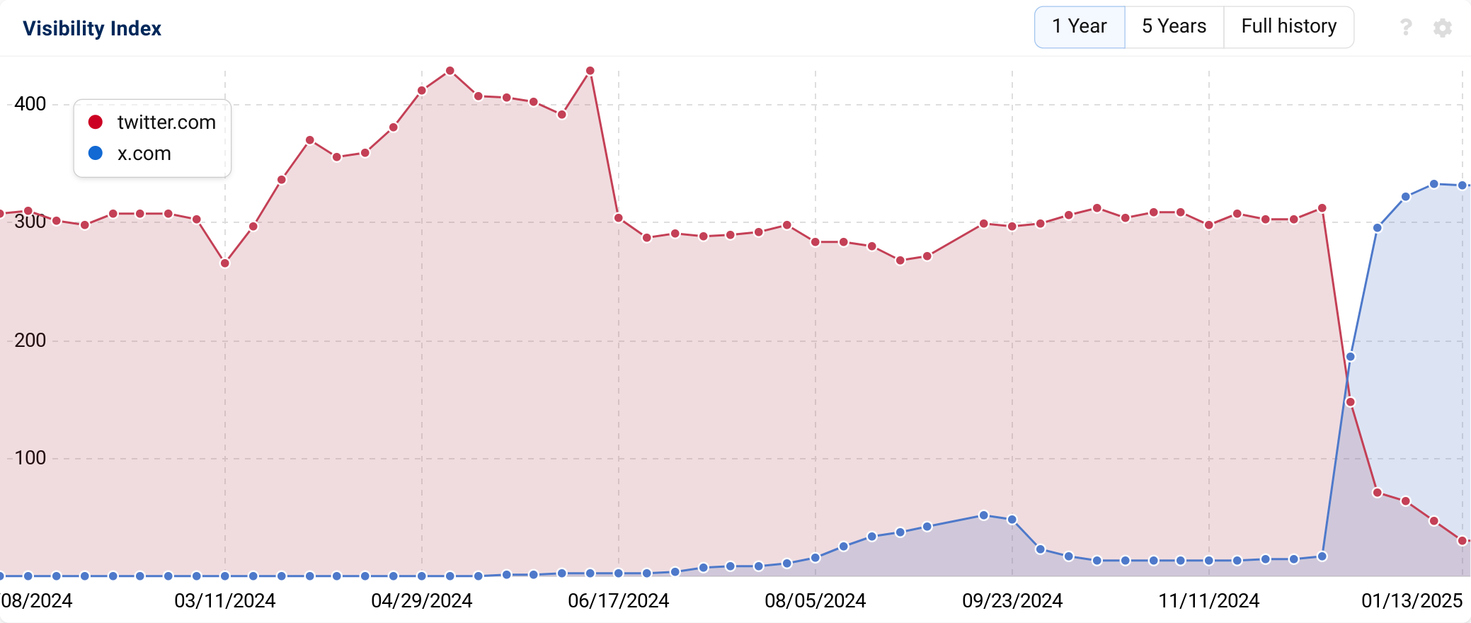 Comparison of the Visibility Indices of "twitter.com" and "x.com".