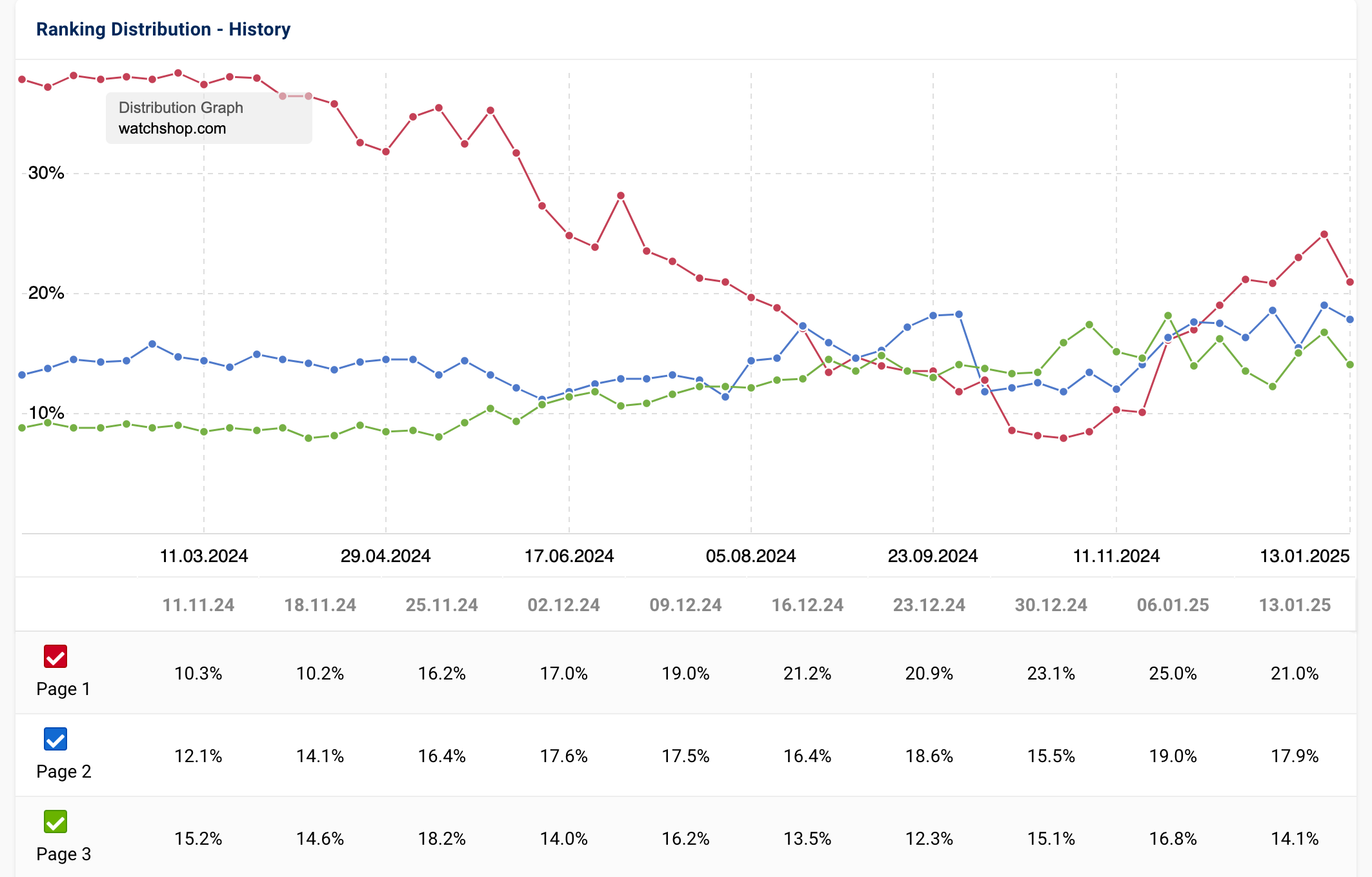 Graph showing Ranking Distribution for "watchshop.com".