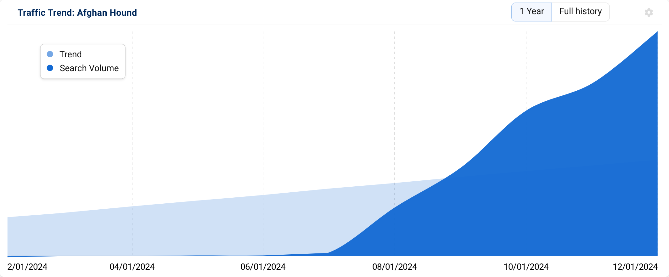 Trend graph showing a strong increase in search volume for "Afghan Hound".