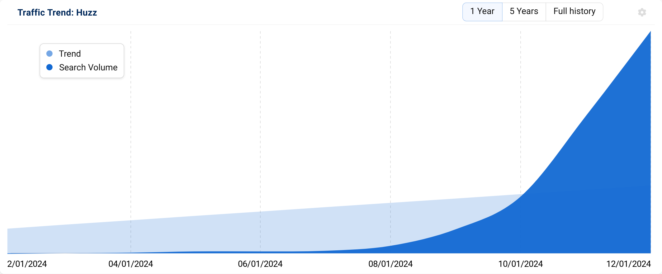 Trend graph showing a strong increase in search volume for "Huzz".