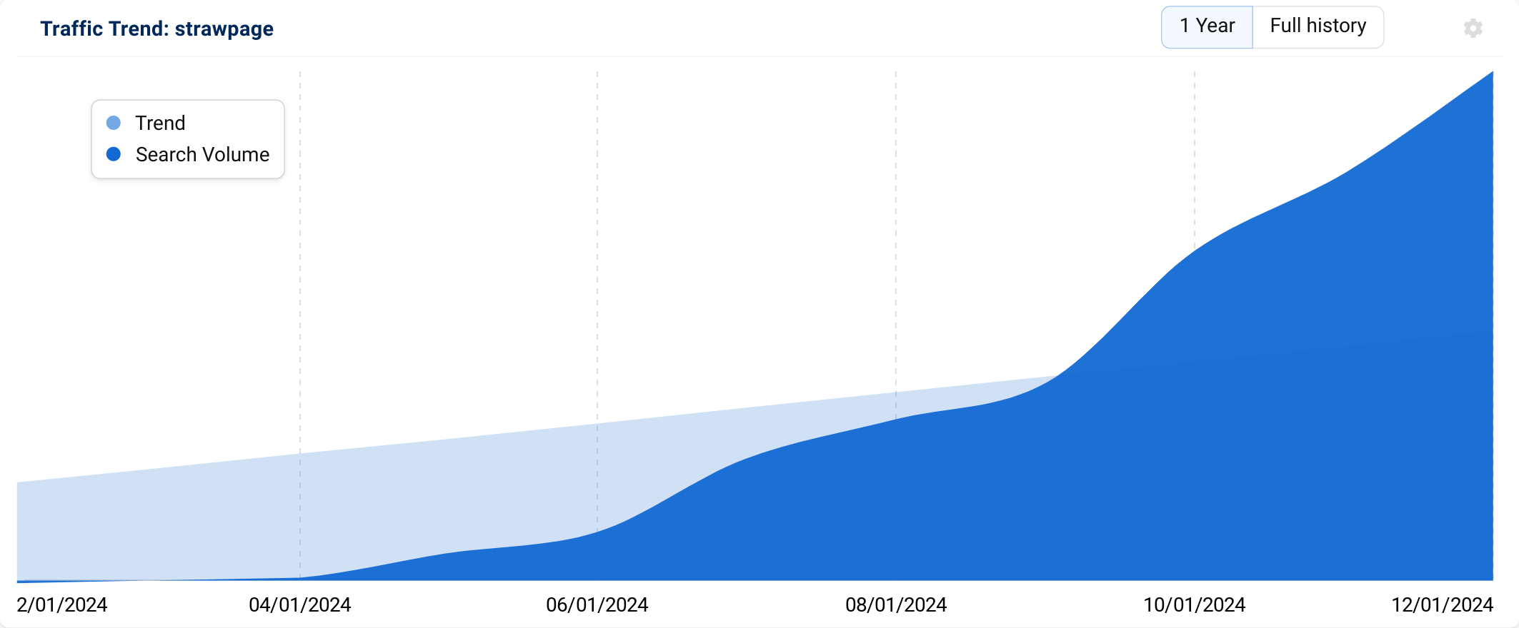 Trend graph showing a strong increase in search volume for "Strawpage".