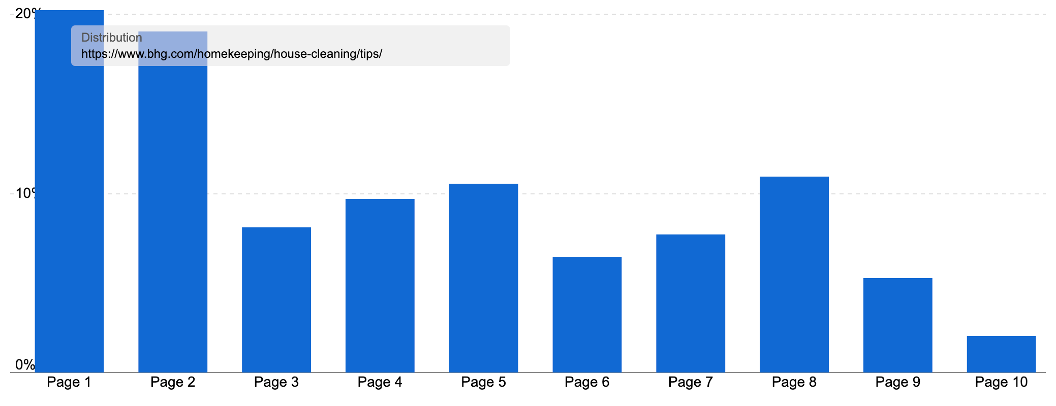 Ranking Distribution of a page on cleaning tips on bhg.com, showcasing a large majority of keywords ranking on page 1.