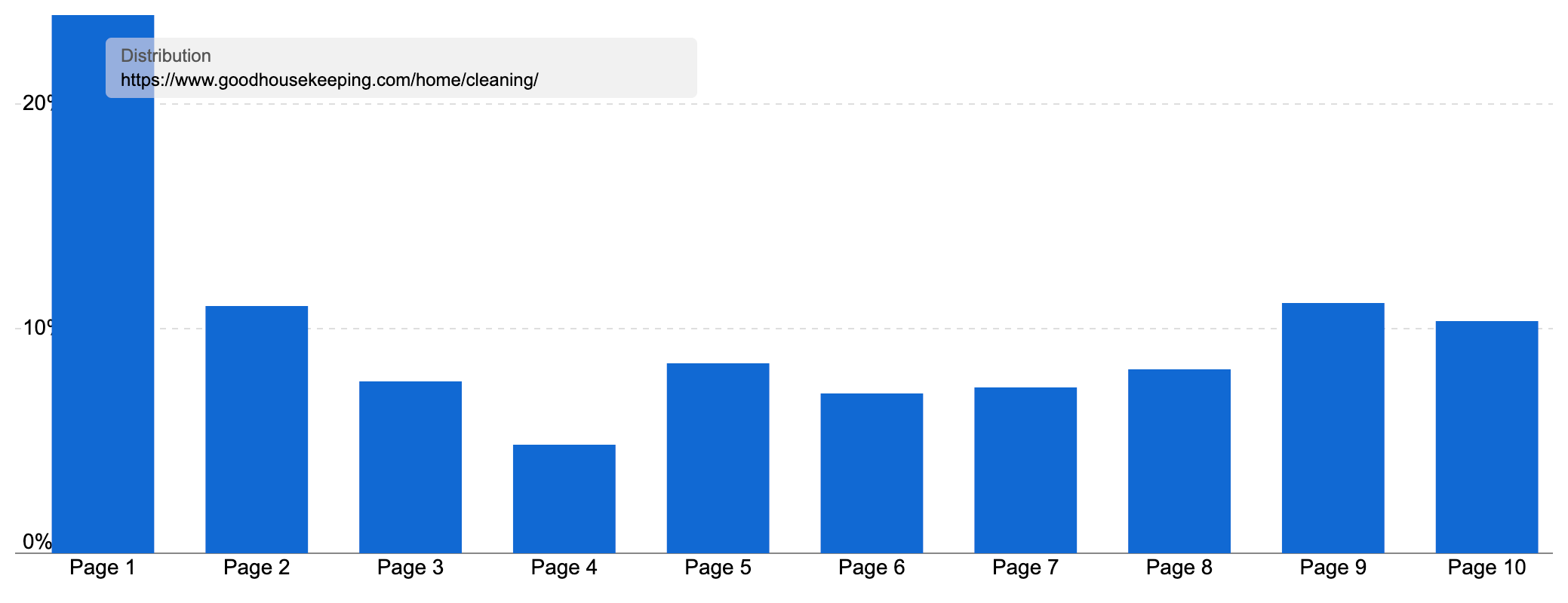 Ranking Distribution of a cleaning page on goodhousekeeping.com, showing a large majority of keywords ranking on page 1.