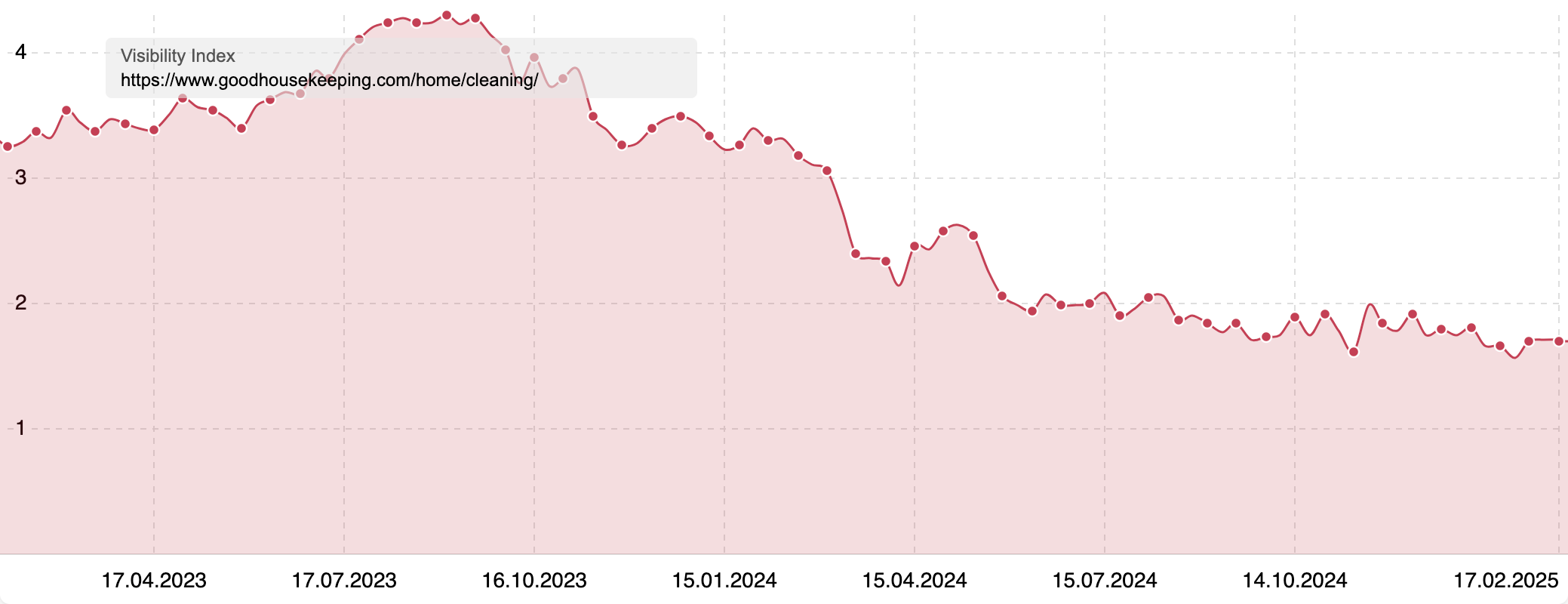 Visibility Index of a cleaning page on goodhousekeeping.com, showing a slow decline and then stagnation in visibility.