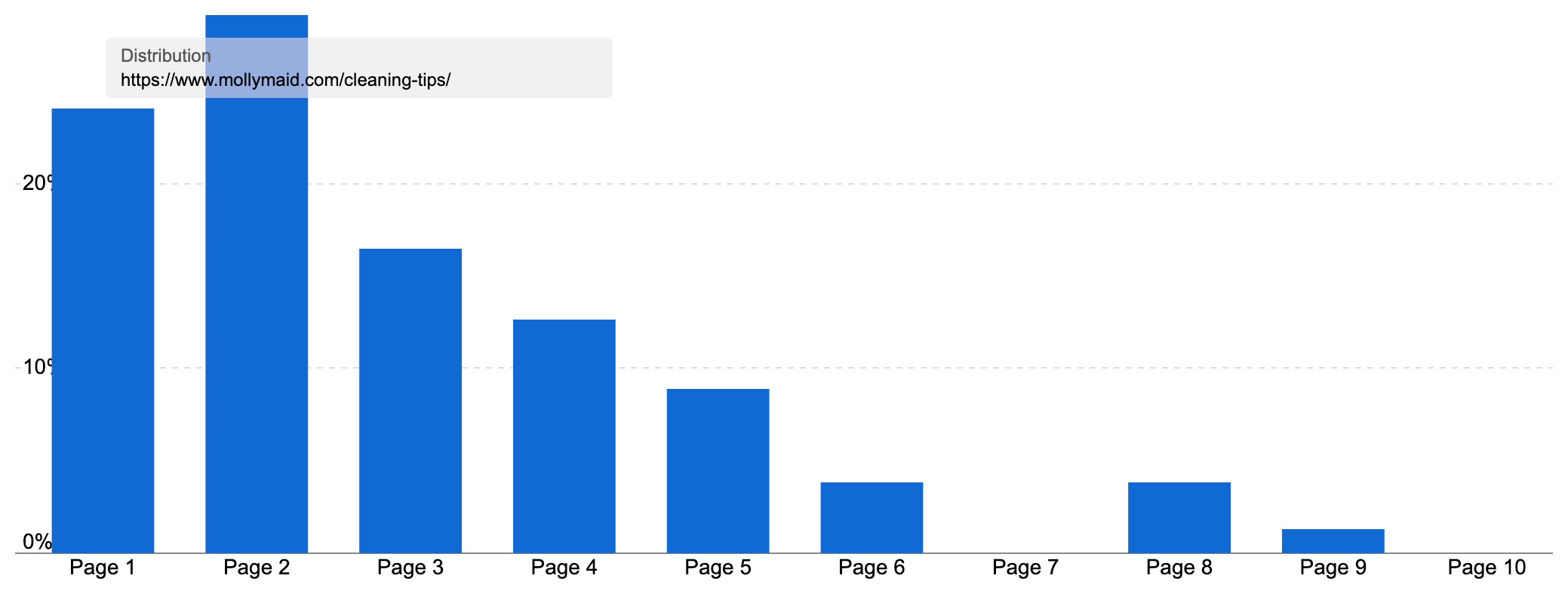 Ranking Distribution of a page on cleaning tips on mollymaid.com indicating that most keywords rank on page 2.