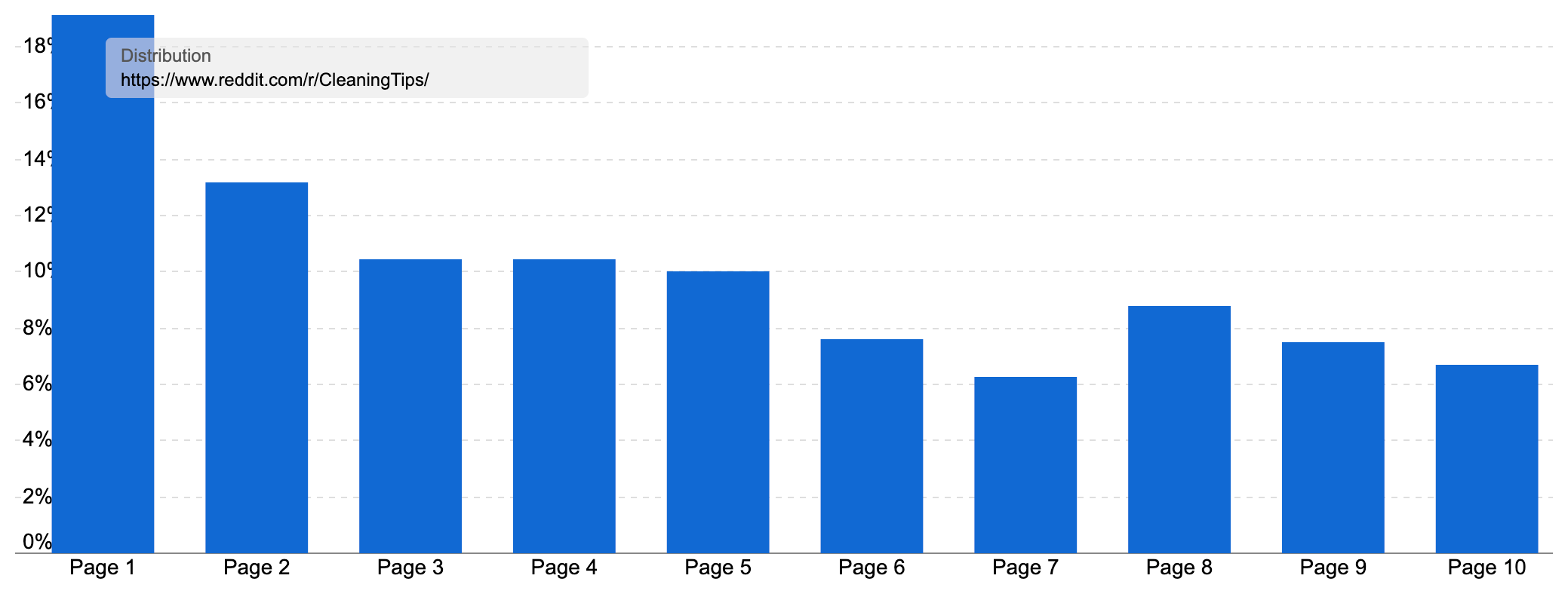 Ranking distribution of the r/CleaninTips subreddit, showing a large portion of keywords ranking on page 1.