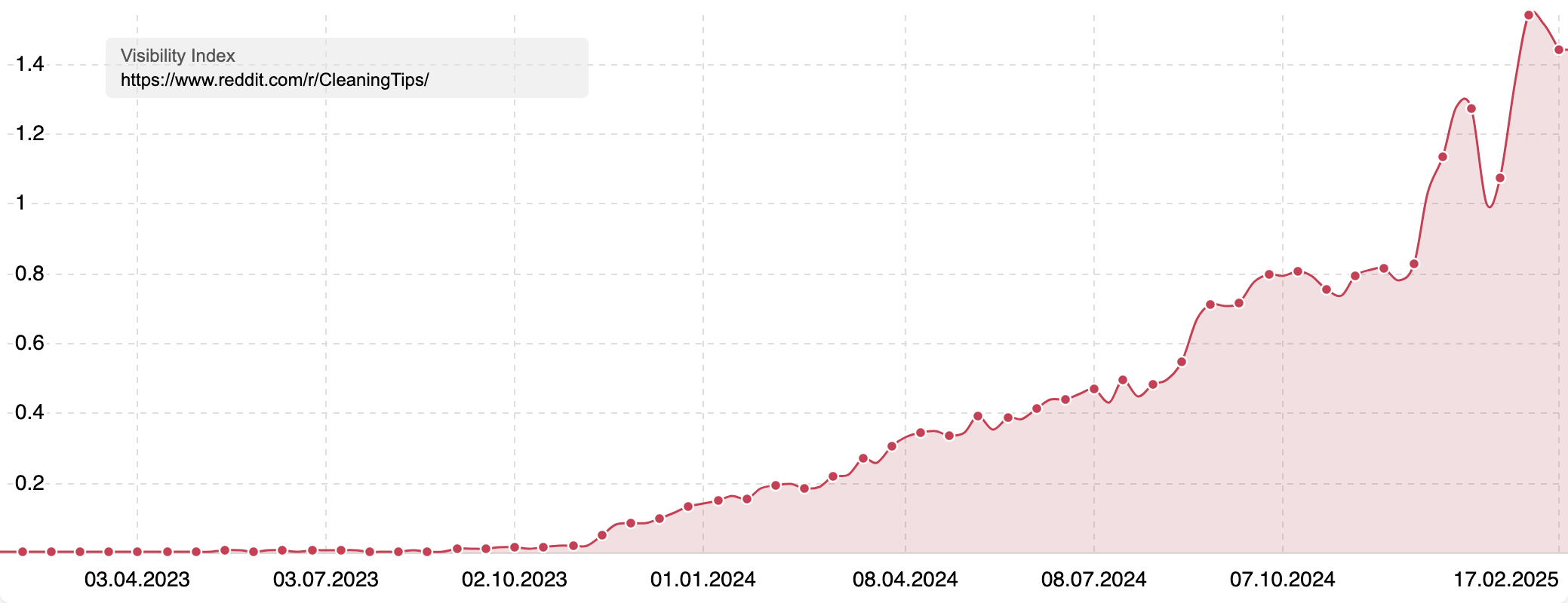 Visibility Index of the r/CleaningTips subreddit showing a large increase in visibility.