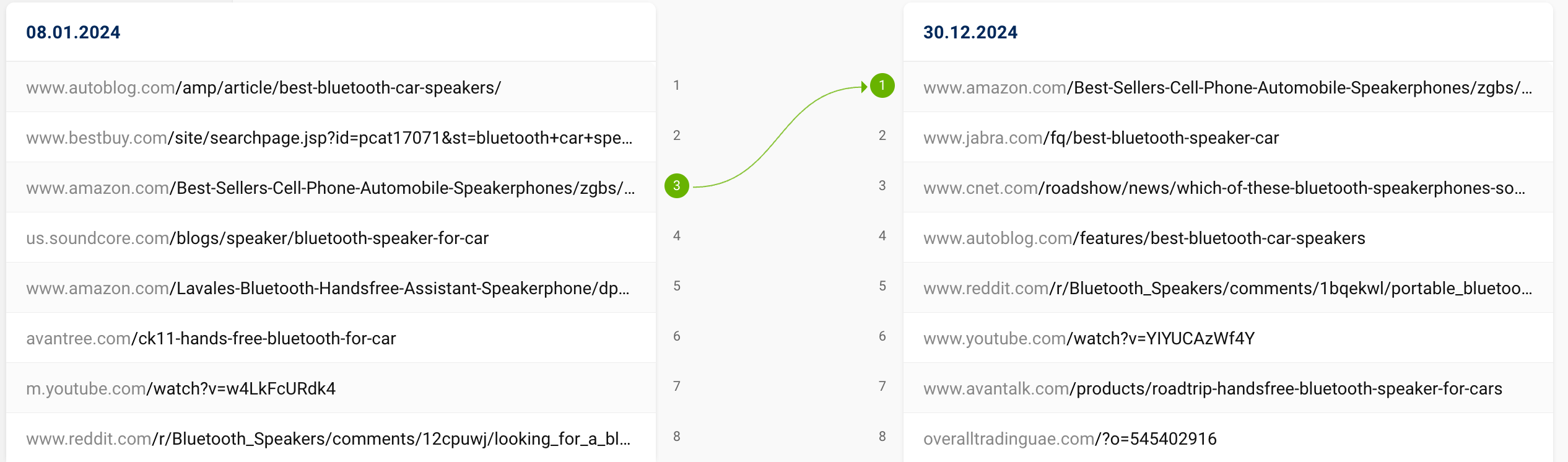 Image showing a SERPS comparison for "best bluetooth car speakerphone".