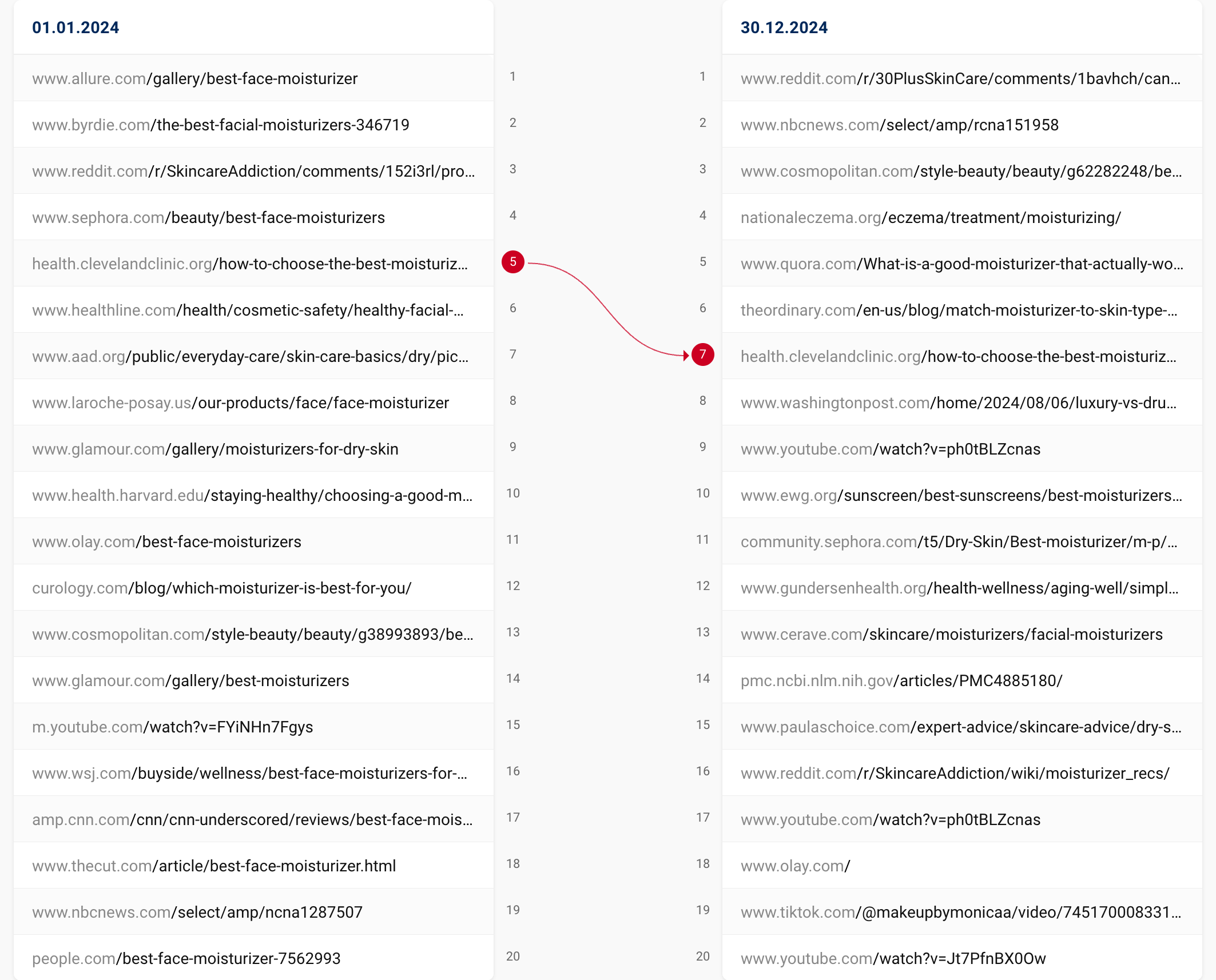 Image showing a SERPS comparison for "best moisturizer".