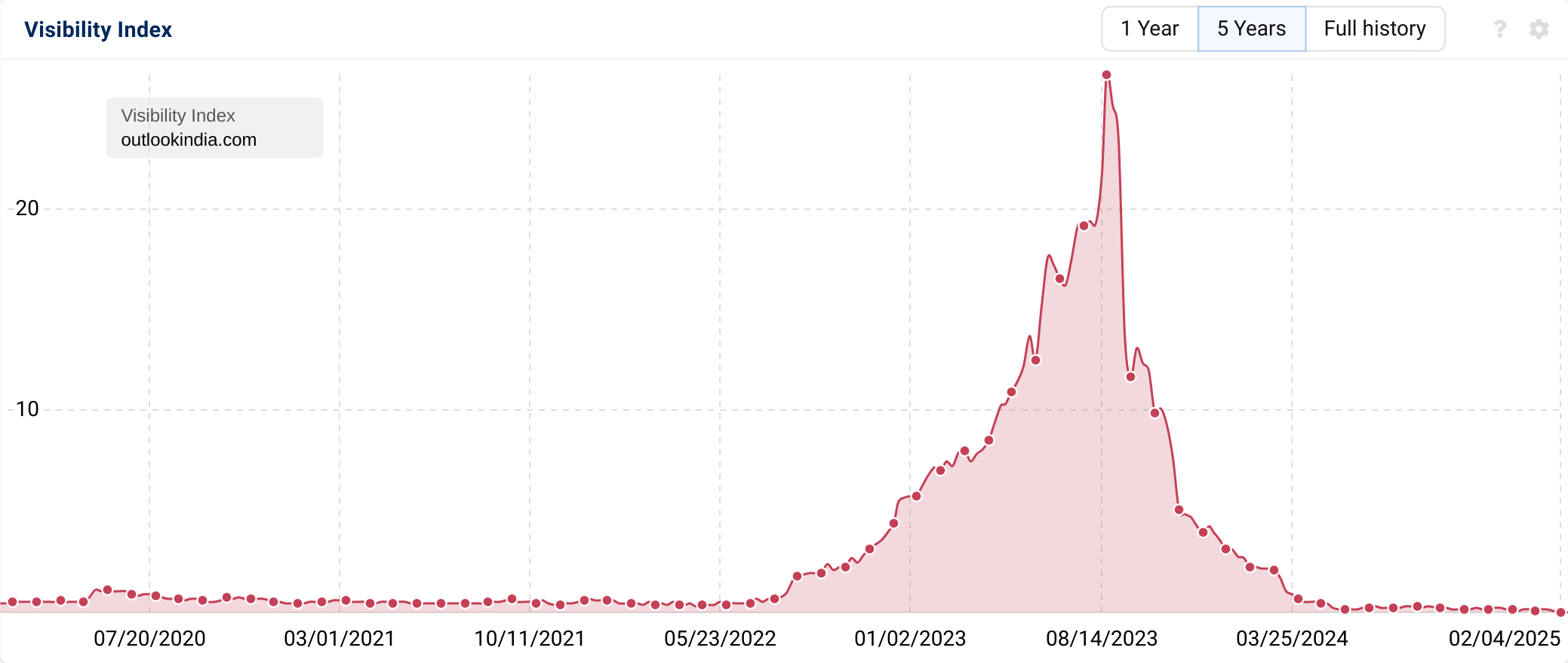 Image showing the Visibility Index for "outlookindia.com".