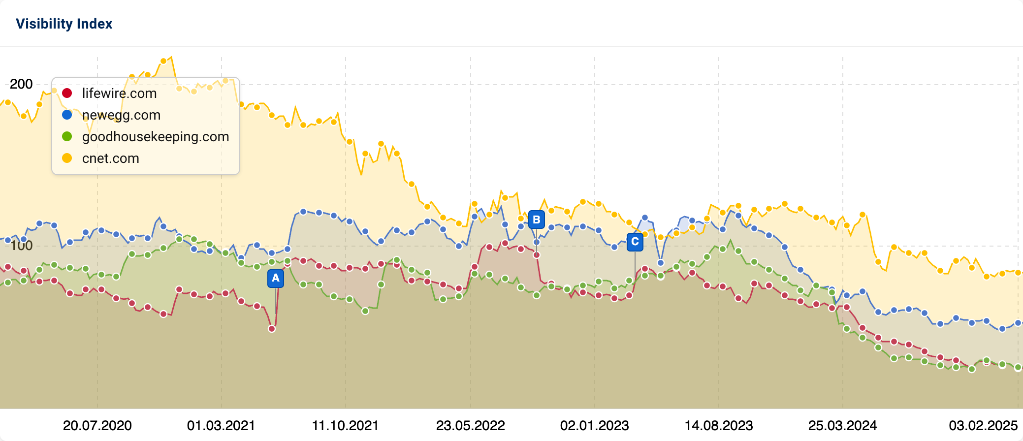 Image comparing the Visibility Index for "lifewire.com", "newegg.com", "goodhousekeeping.com" and "cnet.com".