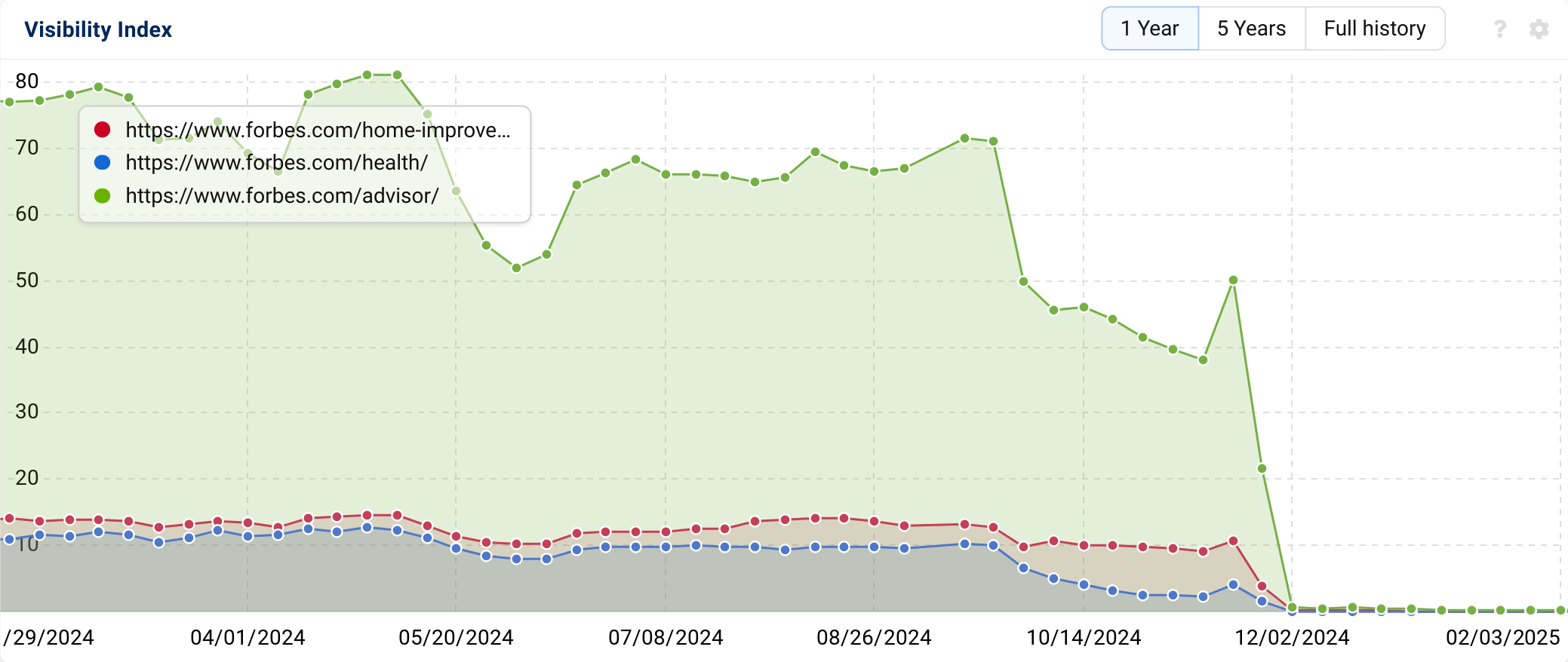 Image comparing the Visibility Index for "https://www.forbes.com/home-improvement/", "https://www.forbes.com/health/" and "https://www.forbes.com/advisor/".