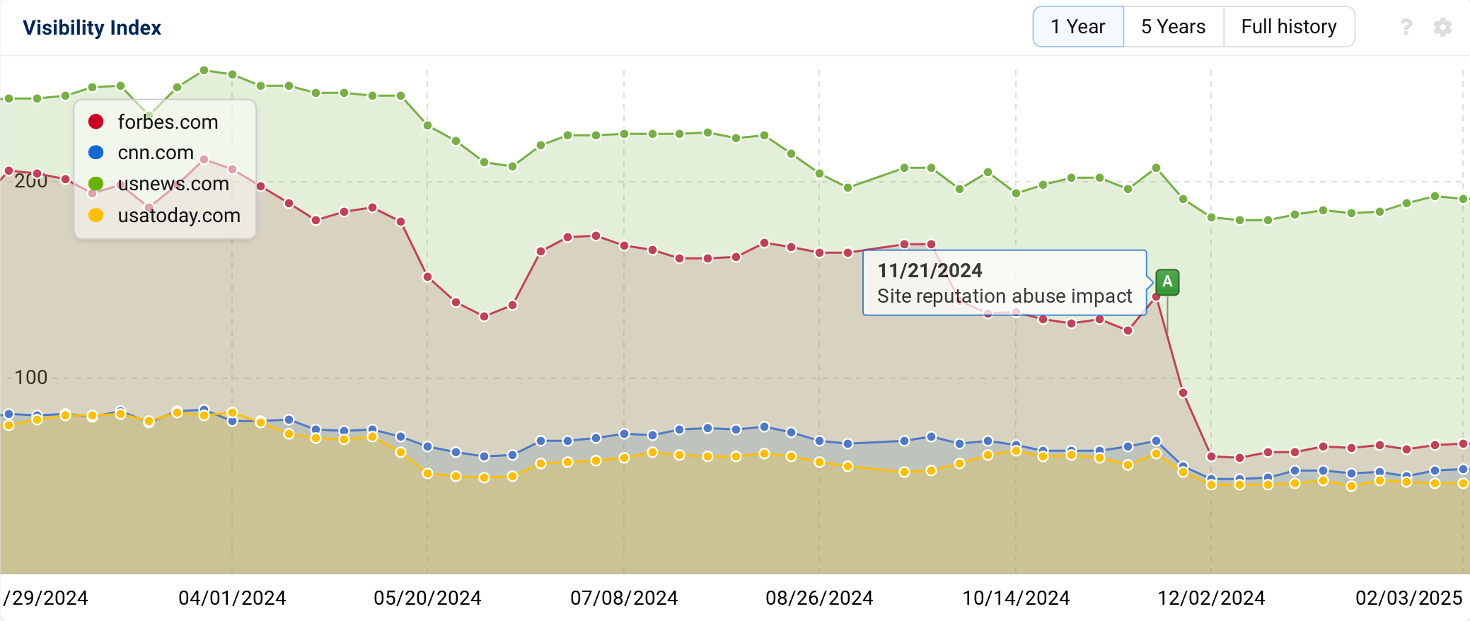 Image comparing the Visibility Index for "forbes.com", "cnn.com", "usnews.com" and "usatoday.com".