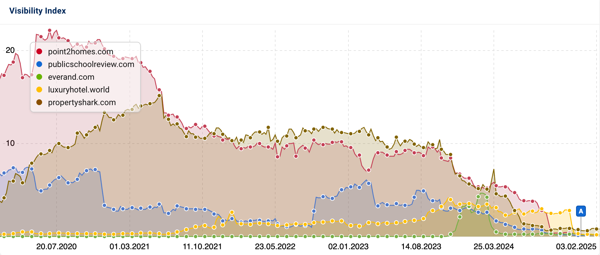 Image comparing the Visibility Index for "point2homes.com", "publicschoolreview.com", "everand.com", "luxuryhotel.world" and "propertyshark.com".